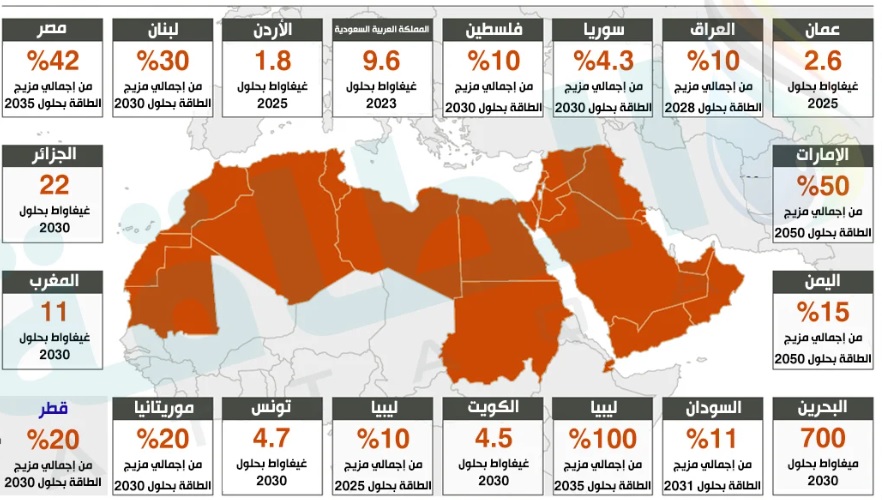 المجلس العربي للطاقة المستدامة: موريتانيا من بين 9 دول عربية (...)