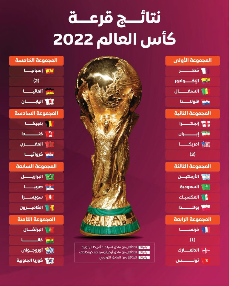 تعرف على أفضل 7 منتخبات تغيب عن كأس العالم 2022