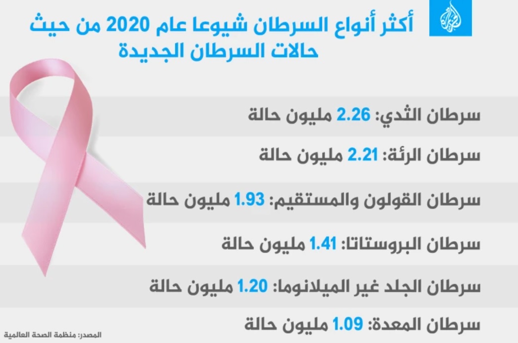 مصادر: لقاح يعالج السرطان قد يصبح متاحا قبل عام 2030