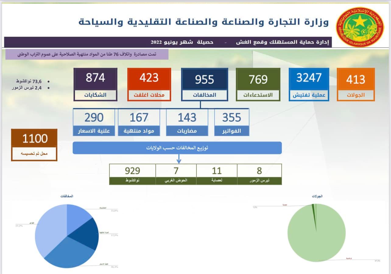 وزارة التجارة: رصدنا خلال شهر يونيو الماضي 955 من المخالفات