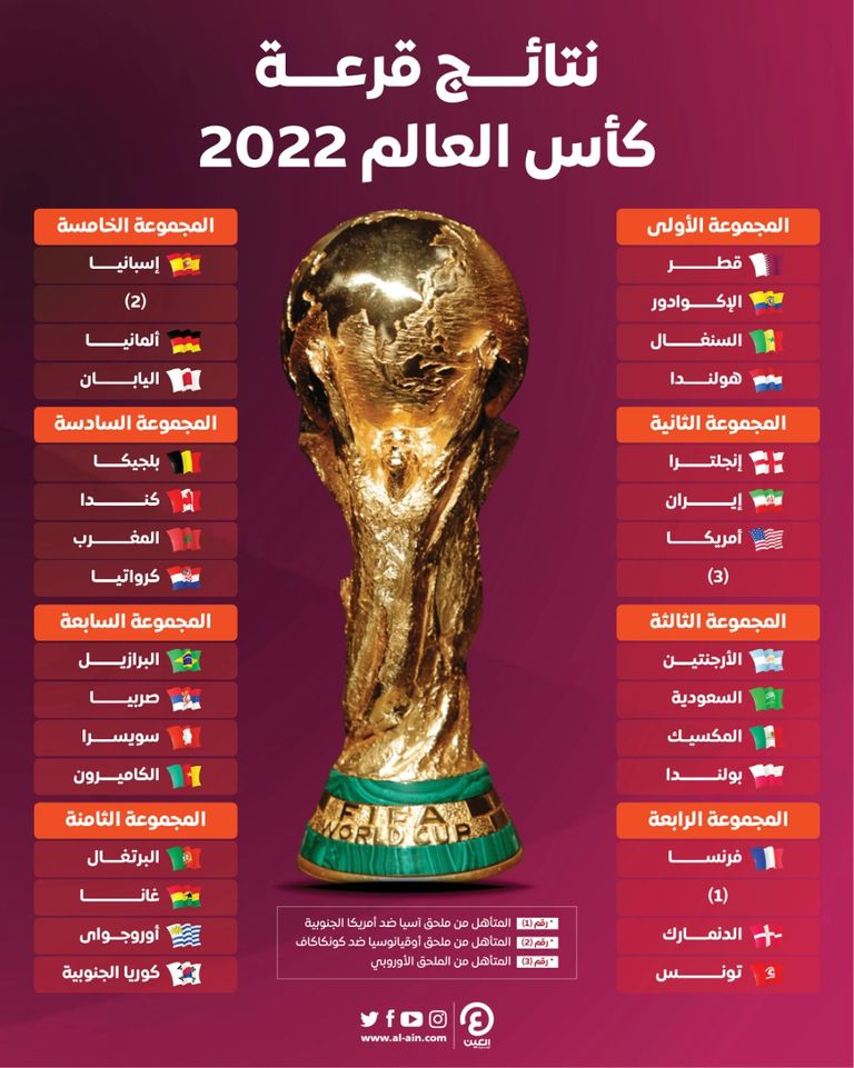 كأس العالم في قطر.. الأغلى على الإطلاق!