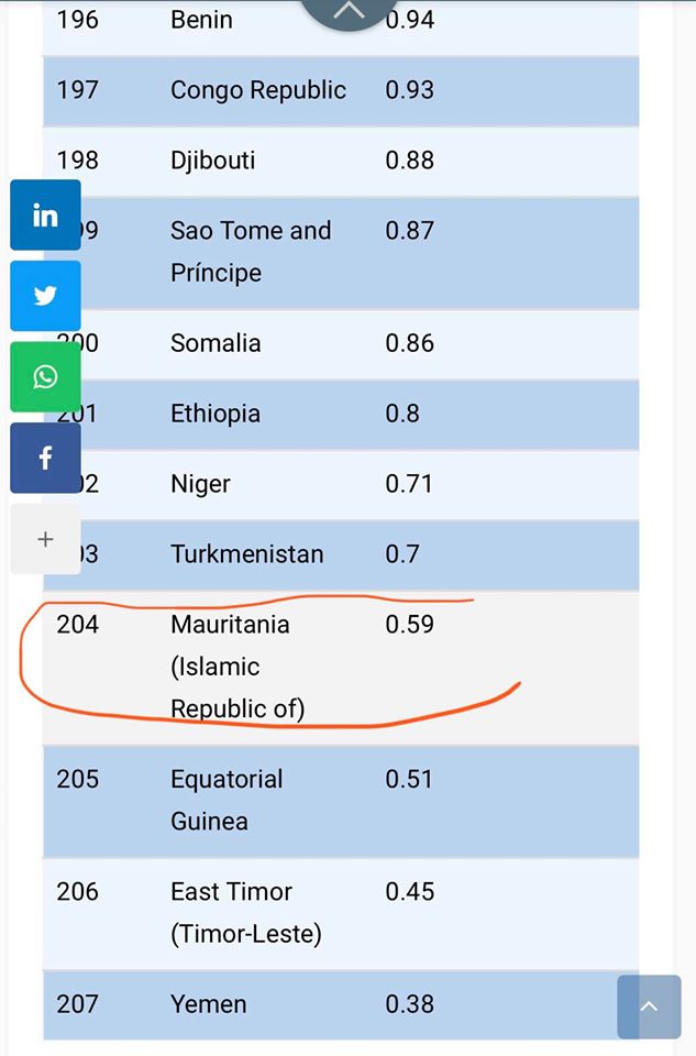 تقرير دولي: موريتانيا في المركز 204 عالمياً من حيث سرعة (…)