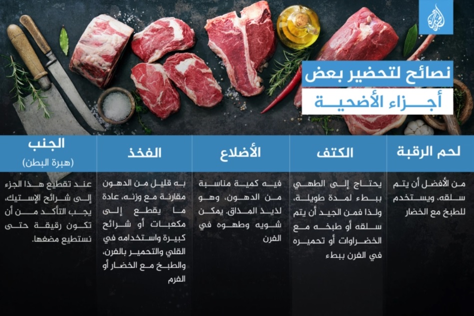 ما أفضل قطعة لحم صحيا للأكل من الأضحية في العيد؟ وبعد كم (…)