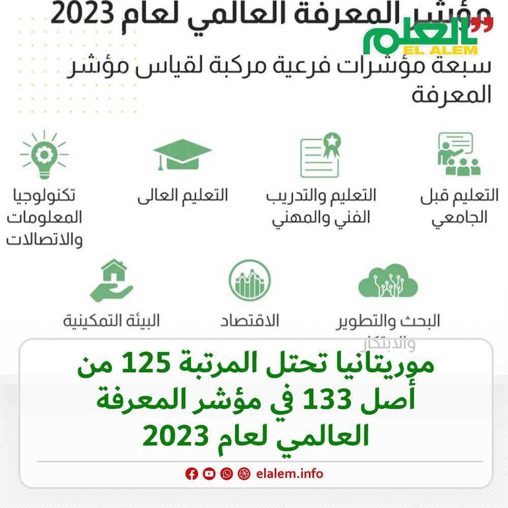 مؤشر دولي: موريتانيا في المرتبة 125 من أصل 133 في مؤشر (…)