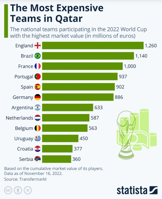 تعرف على أغلى المنتخبات في كأس العالم قطر 2022(التفاصيل)