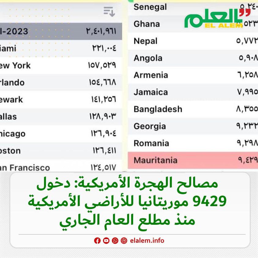 مصالح الهجرة الأمريكية: 9429 موريتاني دخلوا الأراضي (…)