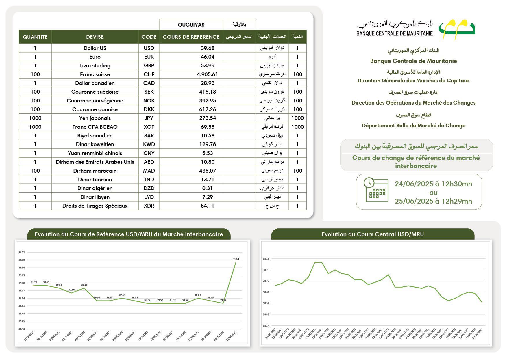 سوق الصرف في موريتانيا: هل تحرّرت الأوقية فعلاً؟ (ح: 1)