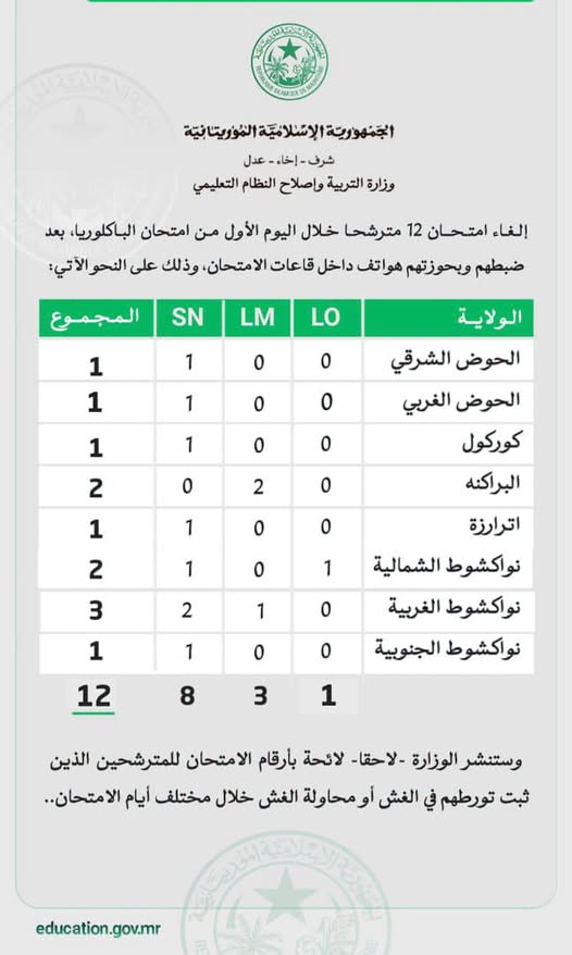 وزارة التربية: تم إلغاء امتحان الباكلوريا لـ12 مترشحا في&nbsp;(…)