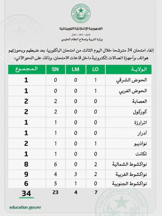 بسبب الهواتف.. وزارة التربية تلغي امتحان 34 مترشحا&nbsp;(…)