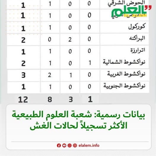 بيانات وزارة التربية: شعبة العلوم الطبيعية الأكثر تسجيلا&nbsp;(…)