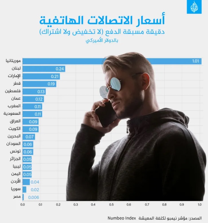تقرير: بالأرقام.. موريتانيا الأغلى عربيا في أسعار&nbsp;(…)
