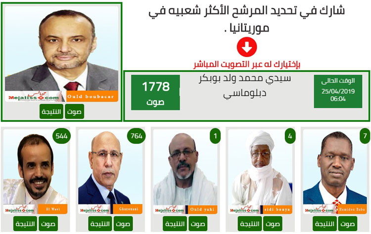في استطلاع رأي أجراه موقع مجالس المتخصص: ولد بوبكر يتفوق (…)