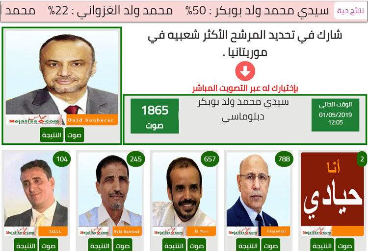 استطلاع جديد: المرشح ولد بوبكر يتصدر نتائج الانتخابات (…)