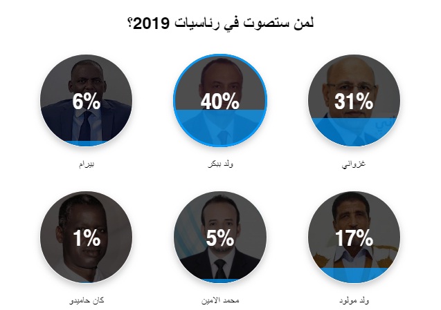 بلوارمياديا يجري استطلاع رأي مثير حول المرشحين للرئاسة (…)