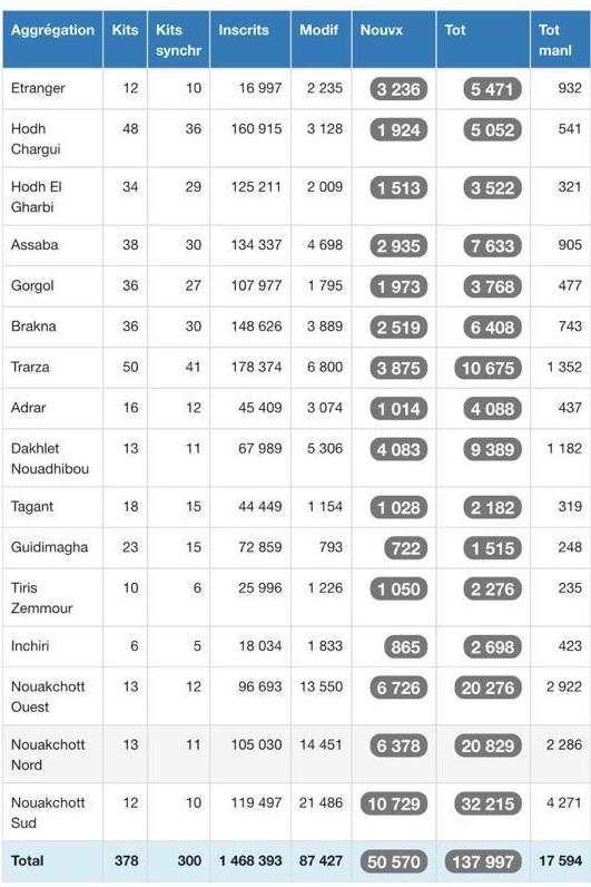 قبل انتهاء الإحصاء التكميلي غدا: 137.997 شخصا تم (…)