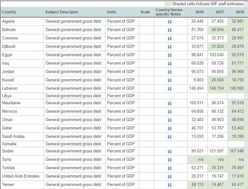 مصدر: الرقم الصحيح للدين هو 97.518 لسنة 2018.. وهذه (…)