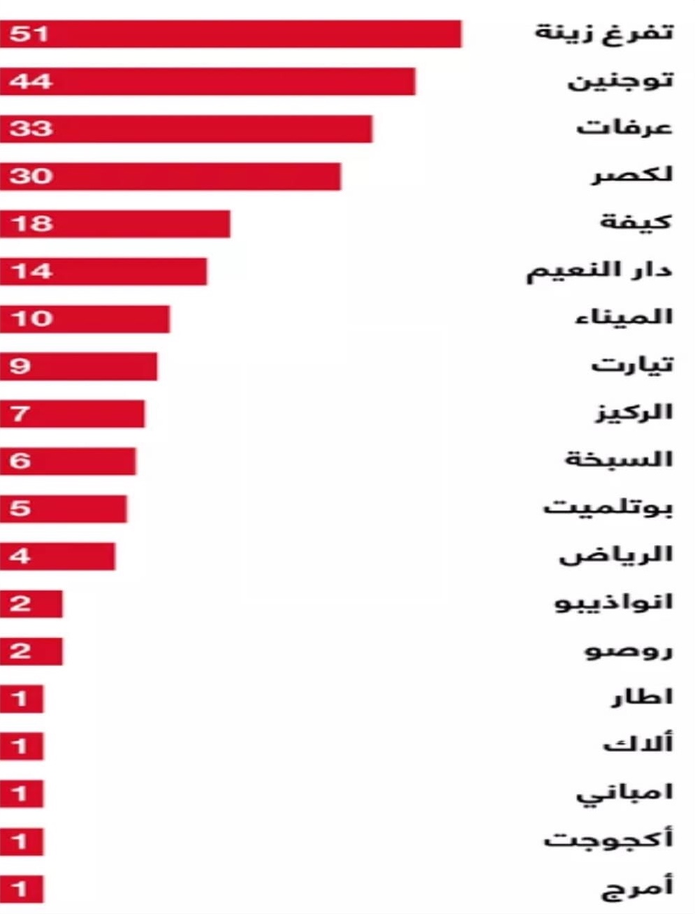 صورة توضح ترتيب المدن الموريتانية حسب عدد الإصابات (…)