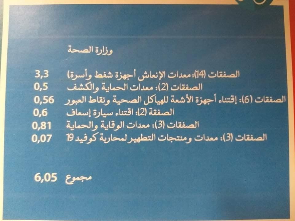 مصدر مقرب من لجنة كورونا: في هذه المسائل أنفقت وزارة (…)